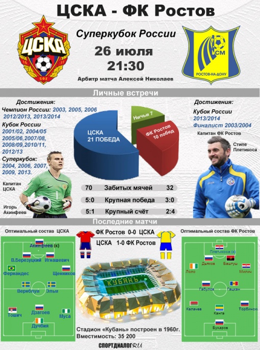 ЦСКА-"Ростов": главные цифры перед Суперкубком