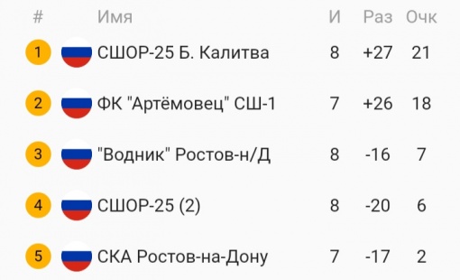 Первенство Ростовской области по мини-футболу среди юношей 2011 г.р.