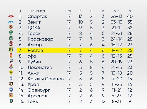 Турнирная таблица РОСГОССТРАХ Чемпионата России перед зимней паузой
