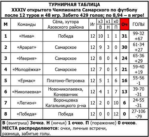 ФФ_XXXIVЧемпСамПосле12туров.jpg