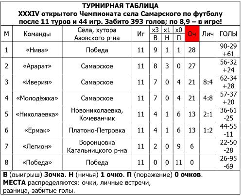 ФФ_XXXIVЧемпСамТабл11тур.jpg