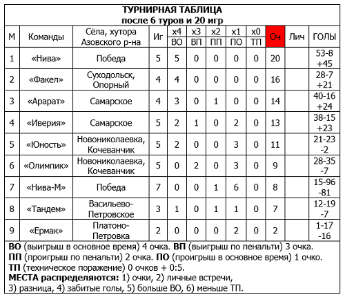 ФФ_XXXIIIЧемпСамТаблица6туров.jpg ФФ_XXXIIIЧемпСамТаблица6туров.jpg