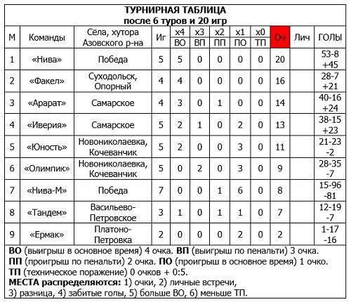 ФФ_XXXIIIЧемпСамТаблица6туров.jpg