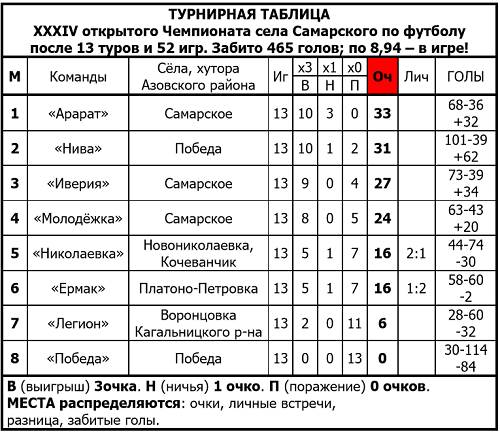 ФФ_XXXIVЧемпСамПосле13туров.jpg