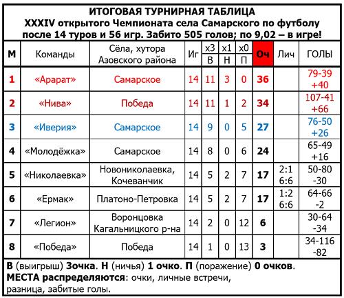 ФФ_XXXIVЧемпСамПосле14туровИТОГИ.jpg