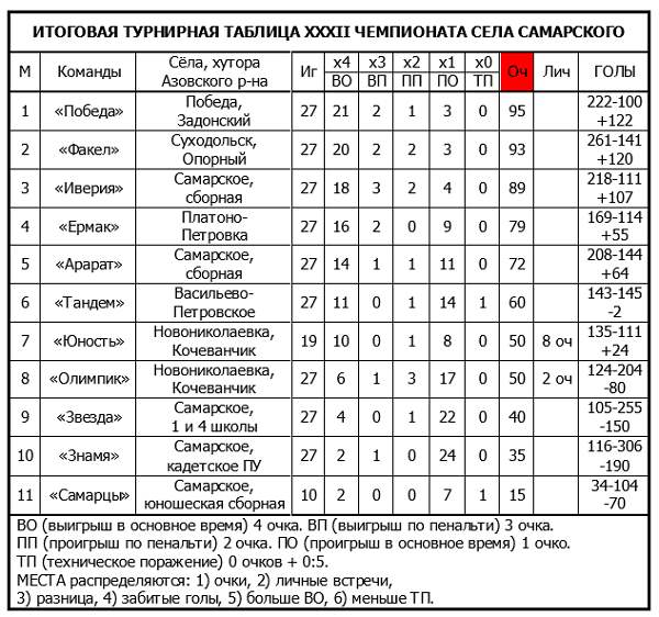 ИтогТаблXXXIIЧемпСам.jpg