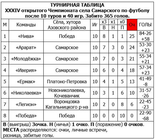 ФФ_XXXIVЧемпСамПосле10туров.jpg